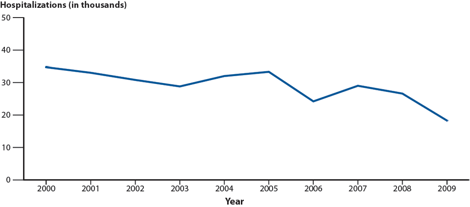 Figure I. Ectopic Pregnancy—Hospitalizations of Women Aged 15–44 Years, United States, 2000–2009