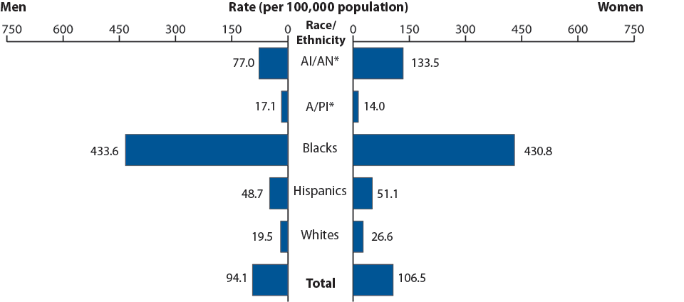 Figure Q. Gonorrhea—Rates by Race/Ethnicity and Sex, United States, 2010