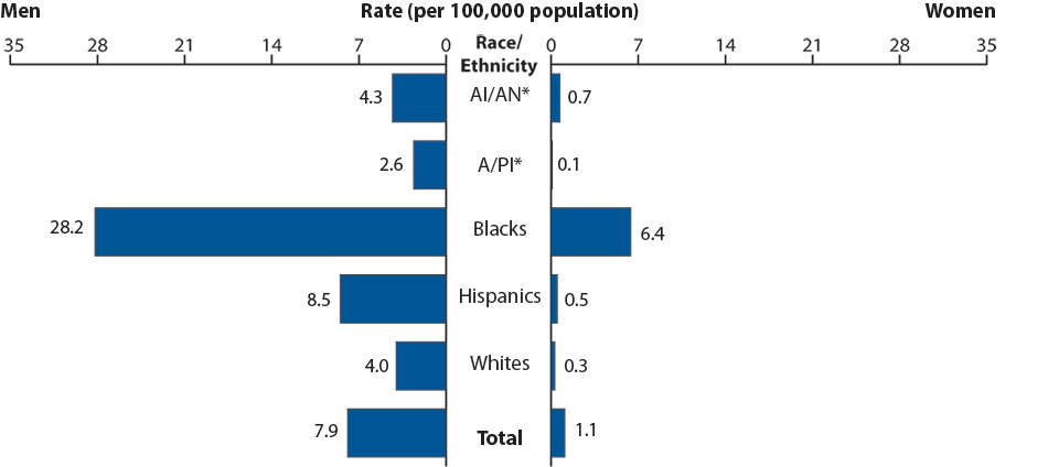 Figure S. Primary and Secondary Syphilis—Rates by Race/Ethnicity and Sex, United States, 2010