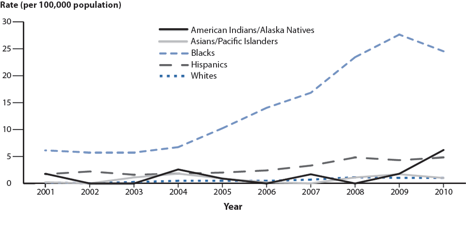 Figure U. Primary and Secondary Syphilis—Rates Among Males Aged 15–19 Years by Race/Ethnicity, United States, 2001–2010