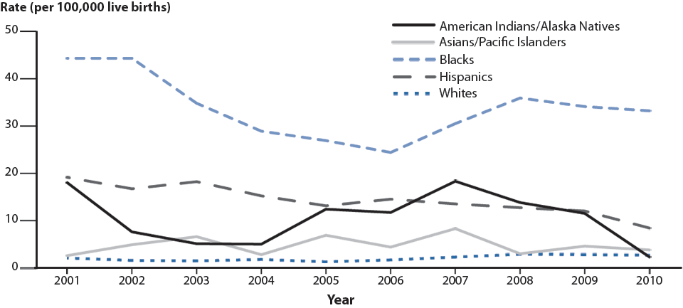 Figure V. Congenital Syphilis—Infants—Rates by Year of Birth and Mother’s Race/Ethnicity, United States, 2001–2010