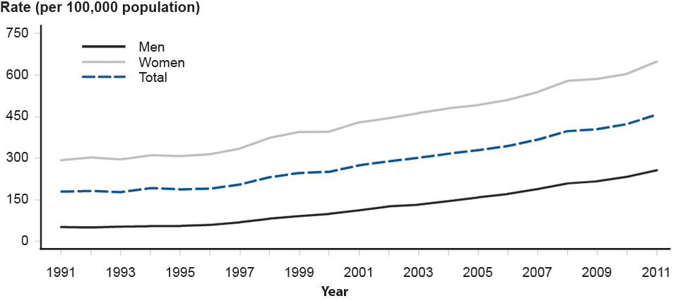 Figure 1. Chlamydia—Rates by Sex, United States, 1991–2011