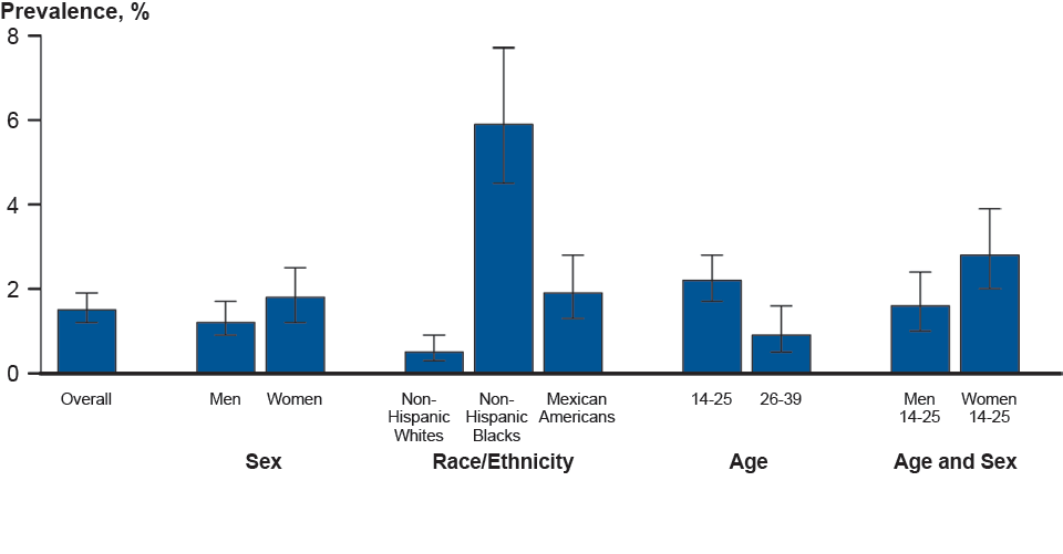 Figure 11. Chlamydia—Prevalence Among Persons Aged 14-39 Years by Sex, Race/Ethnicity, or Age Group, National Health and Nutrition Examination Survey, 2005-2008 
