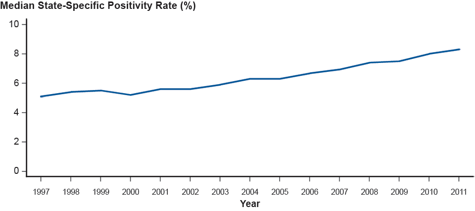 Figure 12. Chlamydia—Median State-specific Positivity Rates Among Women Aged 15-24 Years Tested in Family Planning Clinics, Infertility Prevention Project, United States, 1997-2011