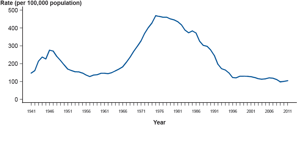 Figure 16. Gonorrhea—Rates, United States, 1941–2011 