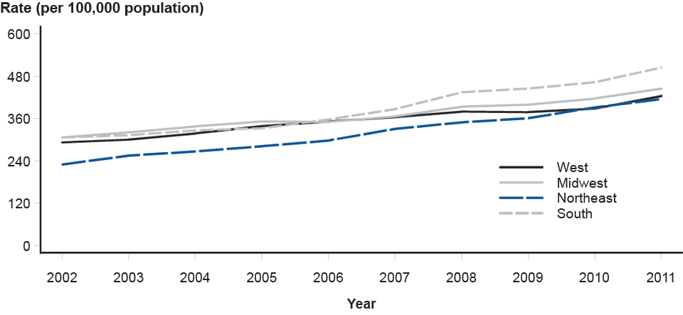 Figure 2. Chlamydia—Rates by Region, United States, 2002–2011