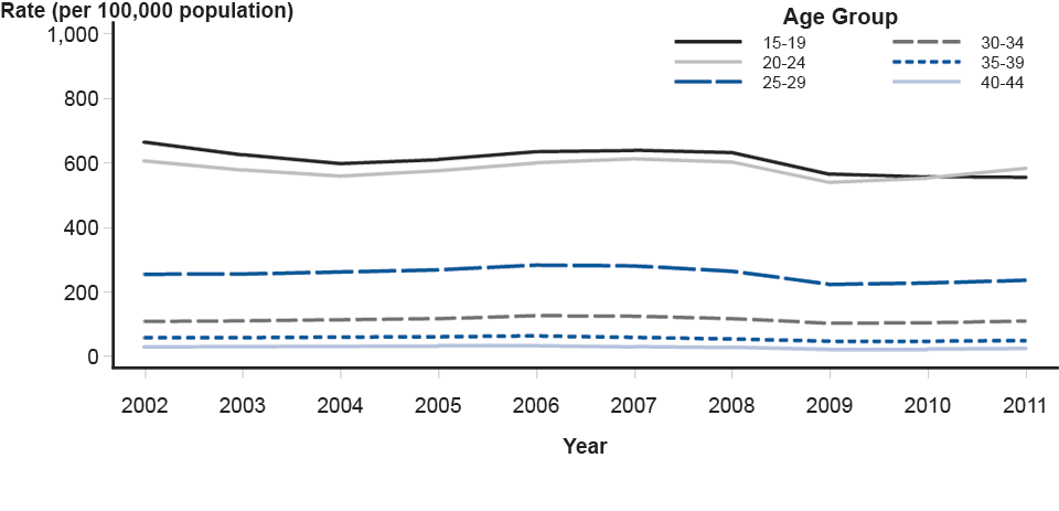 Figure 22. Gonorrhea—Rates by Age Among Women Aged 15–44 Years, United States, 2002–2011
