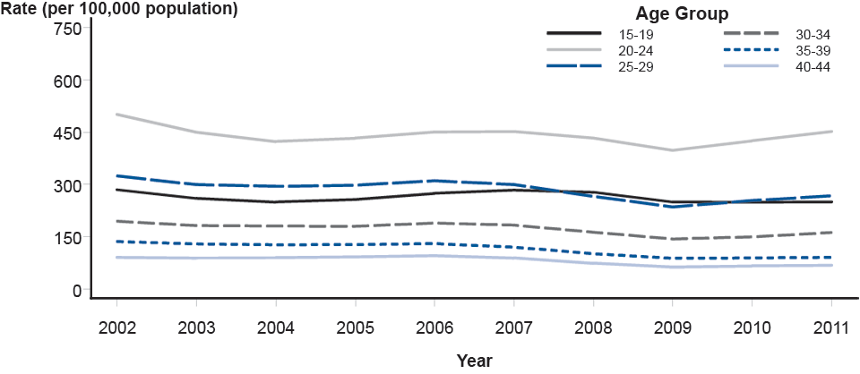 Figure 23. Gonorrhea—Rates by Age Among Men Aged 15–44 Years, United States, 2002–2011
