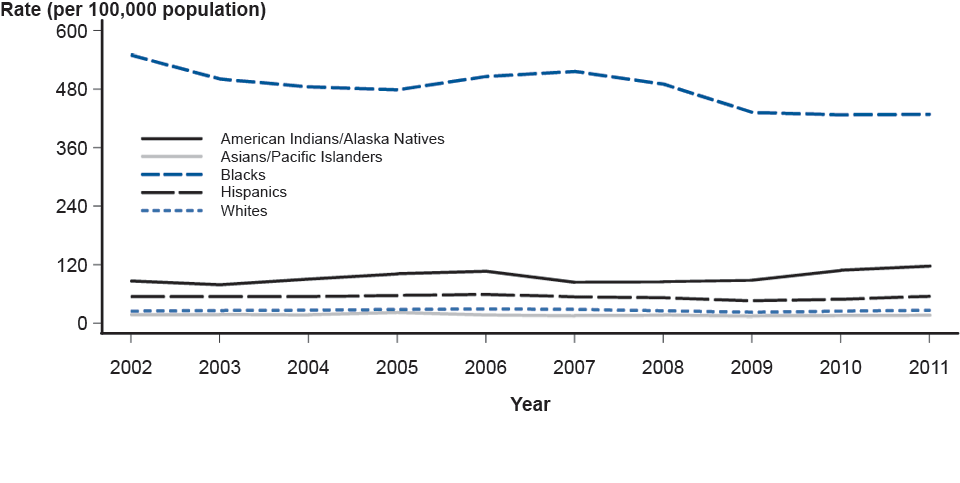 Figure 24. Gonorrhea—Rates by Race/Ethnicity, United States, 2002–2011