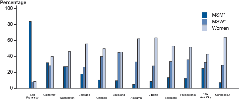 Figure 27. Proportion of MSM, MSW, and Women Among Interviewed Gonorrhea Cases by Site, STD Surveillance Network (SSuN), 2011