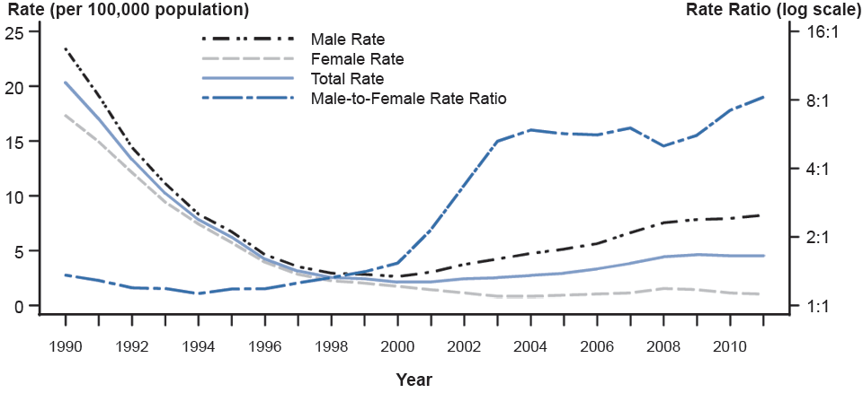 Figure 38. Primary and Secondary Syphilis —Rates by Sex and Male-to-Female Rate Ratios, United States, 1990-2011 