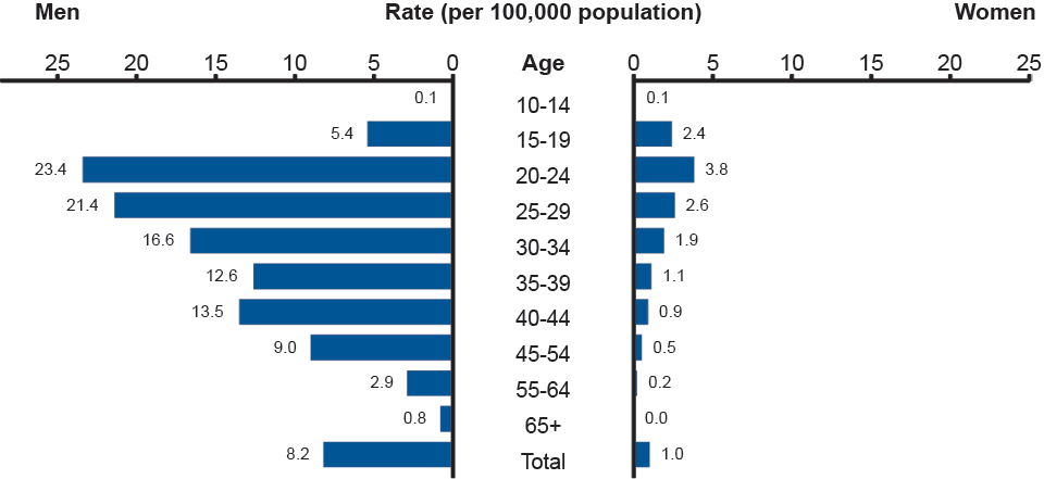 Figure 42. Primary and Secondary Syphilis—Rates by Age and Sex, United States, 2011 
