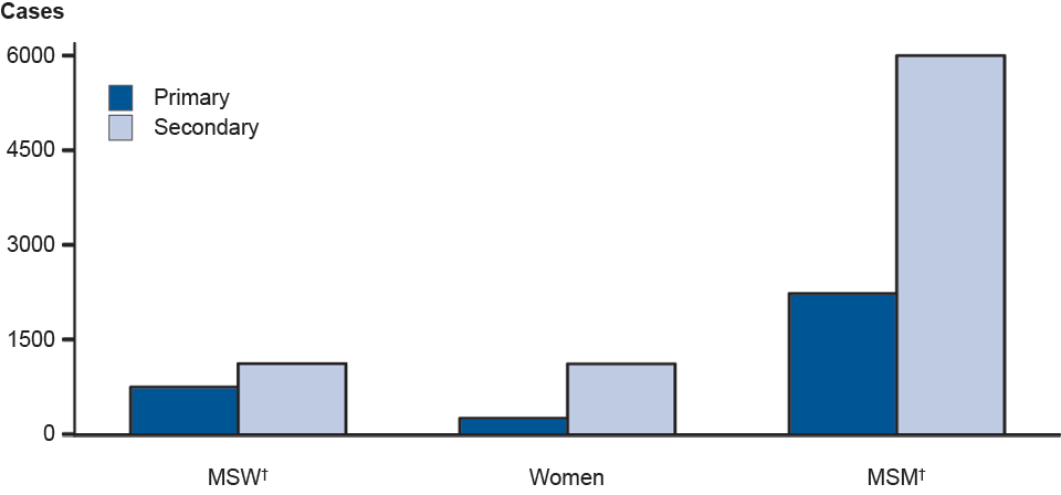 Figure 46. Primary and Secondary Syphilis—Reported Cases* by Stage, Sex, and Sexual Behavior, United States, 2011