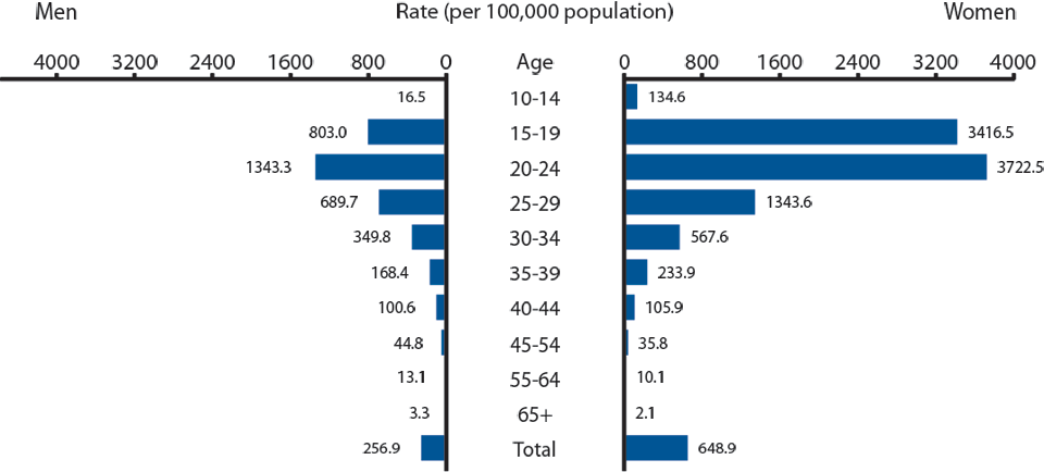 Figure 5. Chlamydia—Rates by Age and Sex, United States, 2011