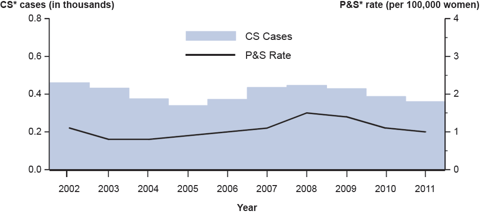 Figure 50. Congenital Syphilis—Reported Cases Among Infants by Year of Birth and Rates of Primary and Secondary Syphilis Among Women, United States, 2002–2011
