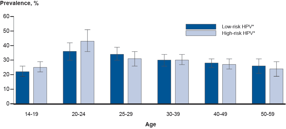 Figure 52. Human Papillomavirus—Prevalence of High-risk and Low-risk Types Among Females Aged 14–59 Years, National Health and Nutrition Examination Survey, 2003–2006