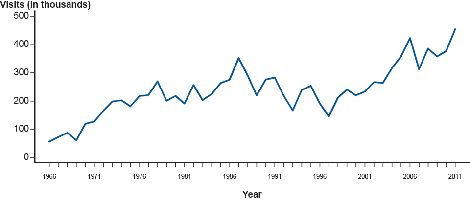 Figure 53. Genital Warts—Initial Visits to Physicians’ Offices, United States, 1966–2011