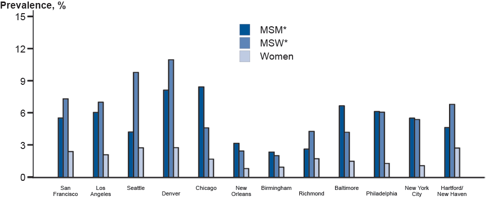 Figure 54. Genital Warts—Prevalence Among Sexually Transmitted Disease (STD) Clinic Patients by Sex, Sex of Partners, and Site, STD Surveillance Network (SSuN), 2011