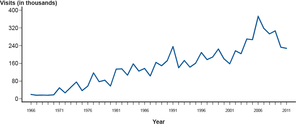 Figure 55. Genital Herpes—Initial Visits to Physicians’ Offices, United States, 1966–2011