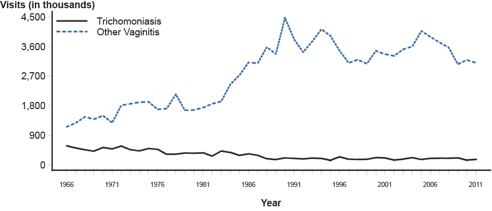 Figure 57. Trichomoniasis and Other Vaginal Infections—Women—Initial Visits to Physicians’ Offices, United States, 1966–2011