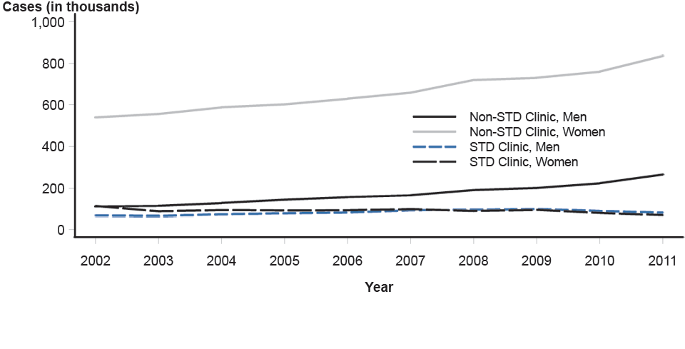 Figure 7. Chlamydia—Cases by Reporting Source and Sex, United States, 2002–2011