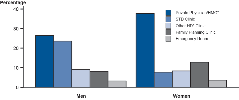Figure 8. Chlamydia—Percentage of Reported Cases by Sex and Selected Reporting Sources,