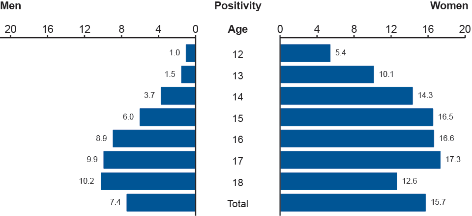 Figure BB. Chlamydia—Positivity by Age and Sex, Juvenile Corrections Facilities, 2011