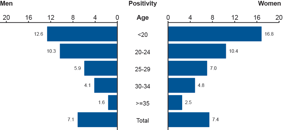 Figure CC. Chlamydia—Positivity by Age and Sex, Adult Corrections Facilities, 2011
