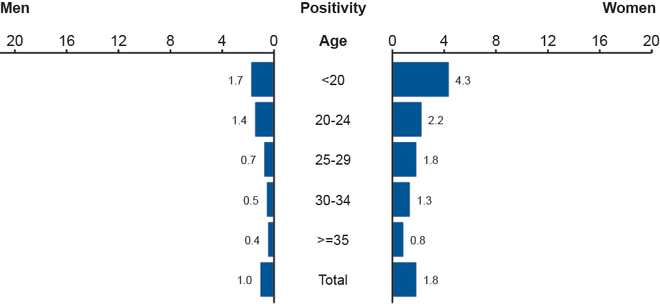 Figure EE. Gonorrhea—Positivity by Age and Sex, Adult Corrections Facilities, 2011