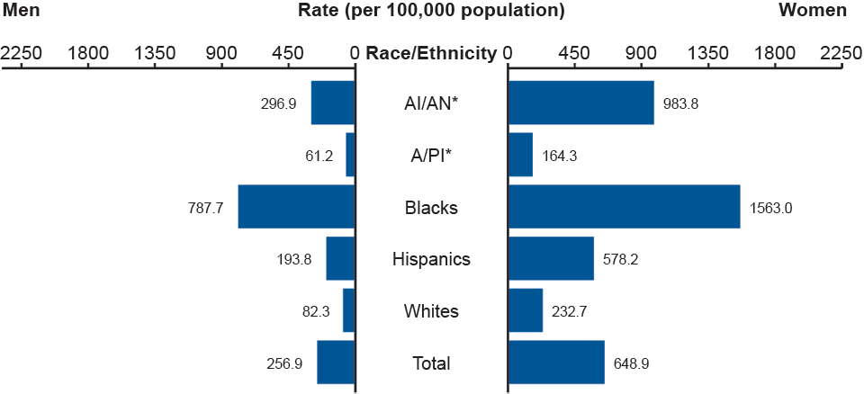 Figure O. Chlamydia—Rates by Race/Ethnicity and Sex, United States, 2011