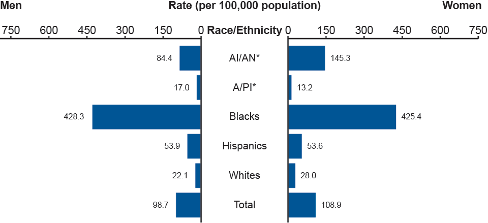 Figure Q. Gonorrhea—Rates by Race/Ethnicity and Sex, United States, 2011