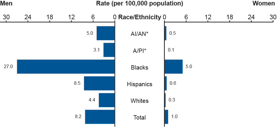 Figure S. Primary and Secondary Syphilis—Rates by Race/Ethnicity and Sex, United States, 2011