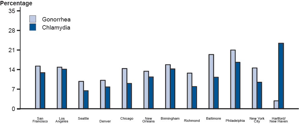 Figure W. Gonorrhea and Chlamydia—Proportion of MSM* Attending STD Clinics Testing Positive for Gonorrhea and Chlamydia, STD Surveillance Network (SSuN), 2011