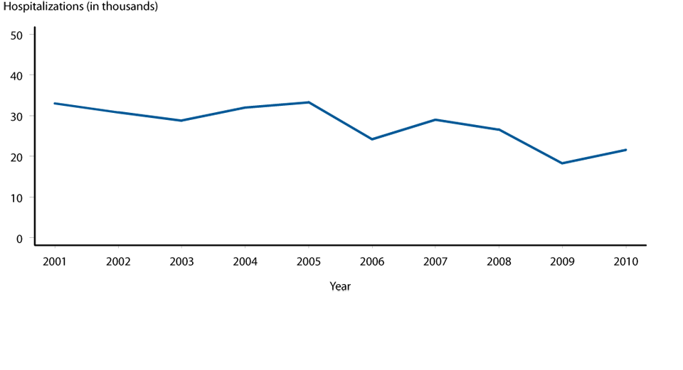 Figure G Ectopic Pregnancy—Hospitalizations of Women Aged 15 – 44 Years, United States, 2001 – 2010