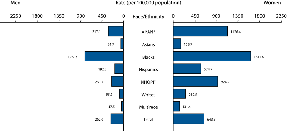 Figure L Chlamydia — Rates by Race/Ethnicity and Sex, 2012