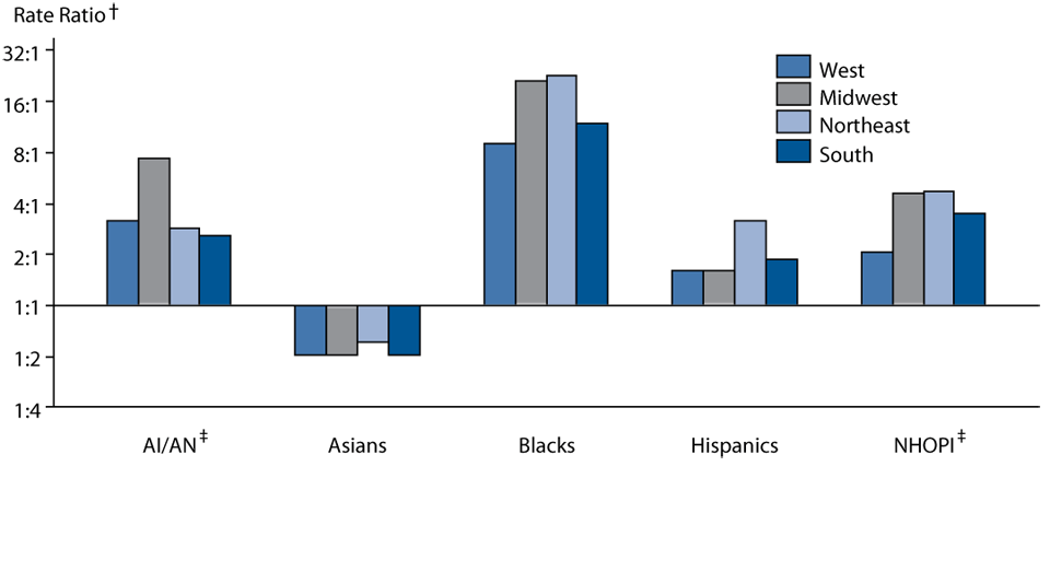 Figure O Gonorrhea — Rate Ratios by Race/Ethnicity and Region, United States, 2012