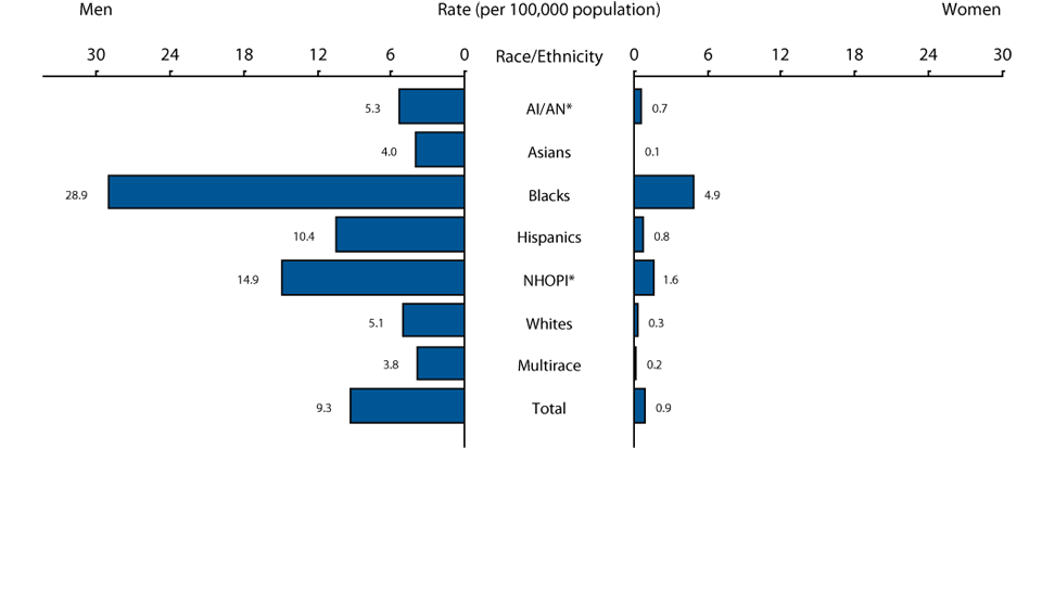 Figure P Primary and Secondary Syphilis — Rates by Race/Ethnicity and Sex, United States, 2012