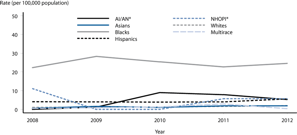 Figure R Primary and Secondary Syphilis — Rates Among Males Aged 15 – 19 Years by Race/Ethnicity, United States, 2008 – 2012