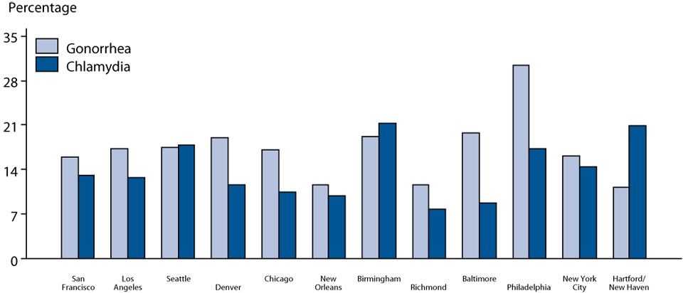 Figure T Gonorrhea and Chlamydia—Proportion of MSM Attending STD Clinics Testing Positive for Gonorrhea and Chlamydia, STD Surveillance Network (SSuN), 2012