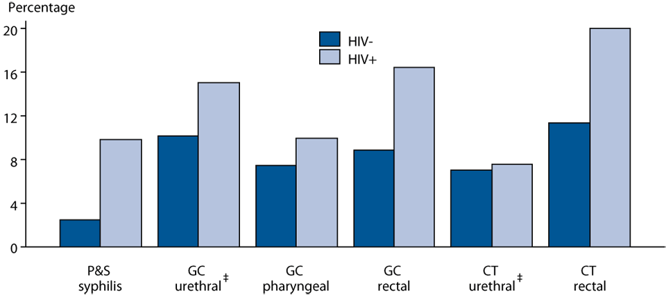 Figure V Proportion of MSM Attending STD Clinics with Primary and Secondary Syphilis, Gonorrhea or Chlamydia by HIV Status†, STD Surveillance Network (SSuN), 2012