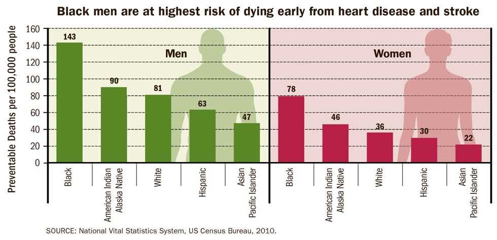 Graphi: Black men are at highest risk of dying early from heart disease and stroke. Details in text below.
