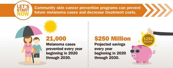 Community skin cancer prevention programs can prevent future melanoma cases and decrease treatment costs. Click to view larger image and text description.