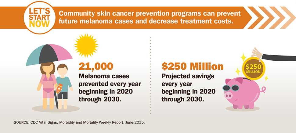 Community skin cancer prevention programs can prevent future melanoma cases and decrease treatment costs.