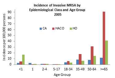 Incidence of Invasive MRSA by Epidemiological Class and Age Group 2005