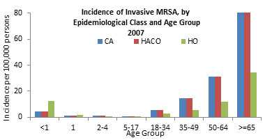 Incidence of Invasive MRSA by Epidemiological Class and Age Group 2007