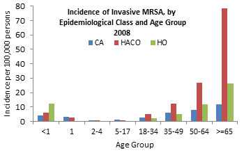 Incidence of Invasive MRSA by Epidemiological Class and Age Group 2008