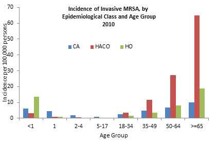 This figure is a bar chart that depicts the incidence, per one hundred thousand persons, of invasive MSRA (methicillin-resistant Staphylococcus aureus) by epidemiological class and age group in 2010. The three epidemiological classes charted are; community- associated (CA), healthcare-associated community-onset (HACO), and hospital-onset (HO). The eight age groups charted are; less than 1 year, 1 year, 2-4 years, 5-17 years, 18-34 years, 35-49 years, 50-64 years, greater than or equal to 65 years.