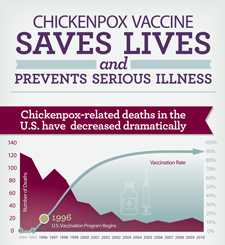 Chickenpox is a very contagious disease caused by the varicella-zoster virus. It causes a blister-like rash, itching, tiredness, and fever