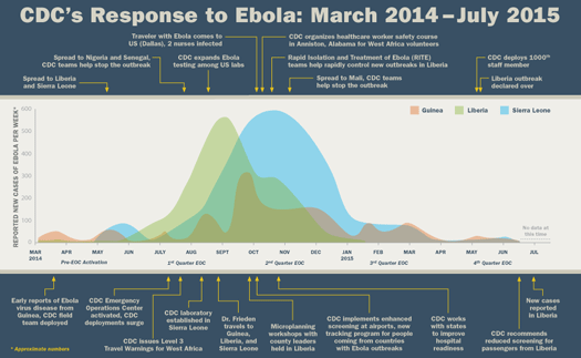 Timeline: CDC's Response to Ebola