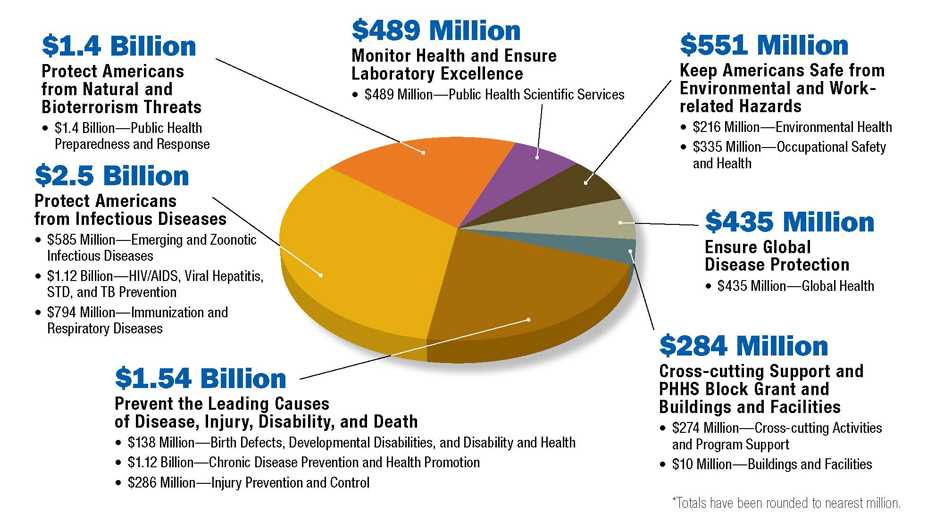 CDC Budget Pie Chart - 2017